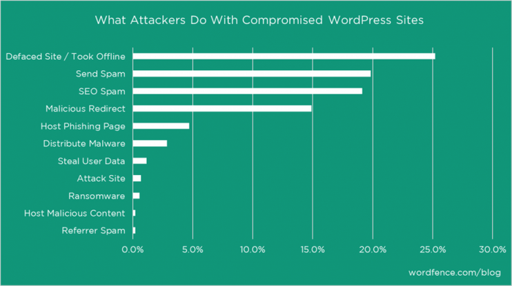 Gehackte WordPress Webseiten - Was Hacker damit anstellen